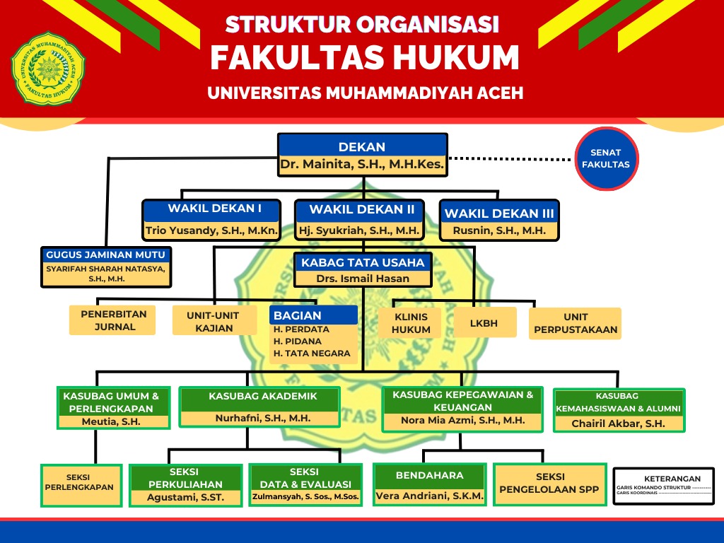 30. b. Bagan Struktur. Tata Pamong Organisasi FH Unmuha
